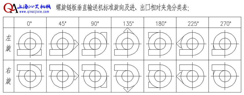 鏈板垂直螺旋輸送機方向選擇